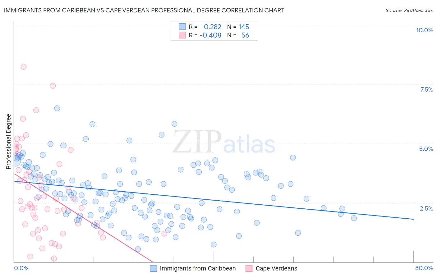 Immigrants from Caribbean vs Cape Verdean Professional Degree