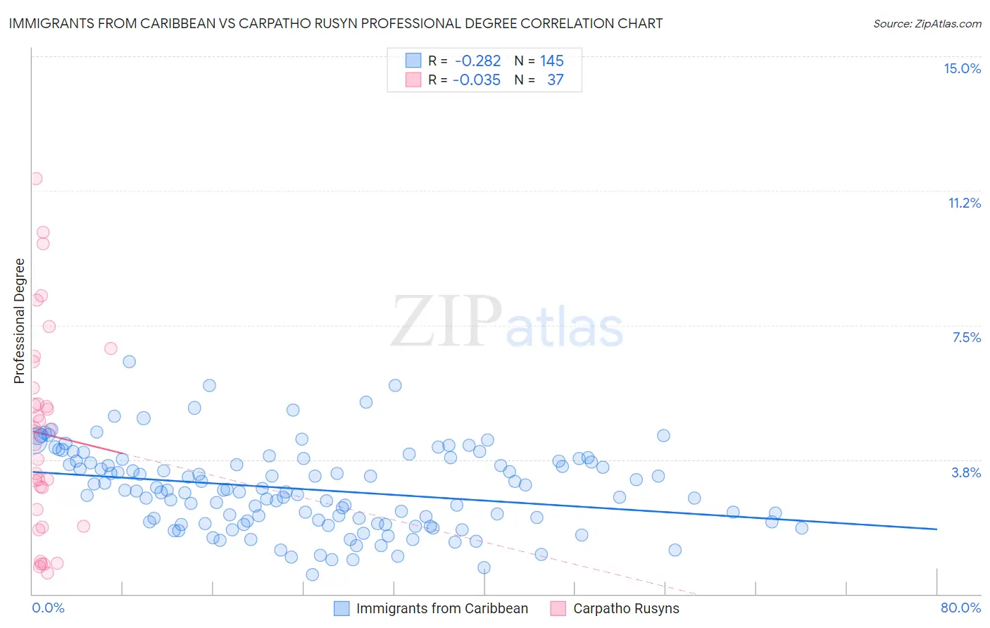Immigrants from Caribbean vs Carpatho Rusyn Professional Degree