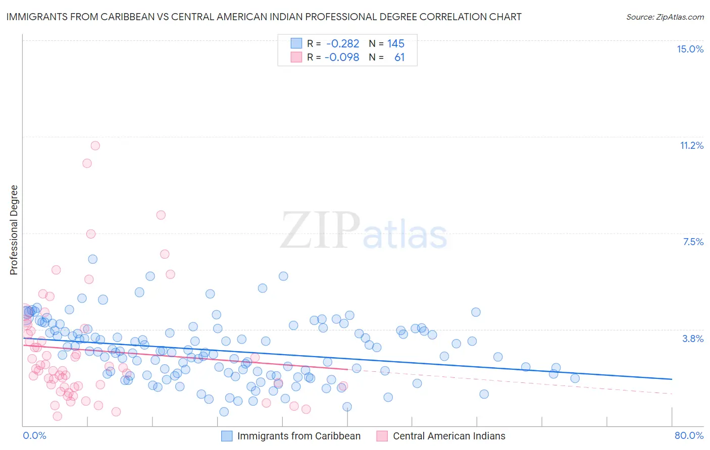 Immigrants from Caribbean vs Central American Indian Professional Degree