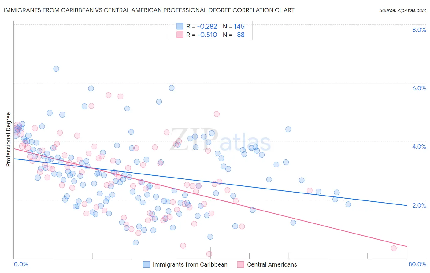 Immigrants from Caribbean vs Central American Professional Degree