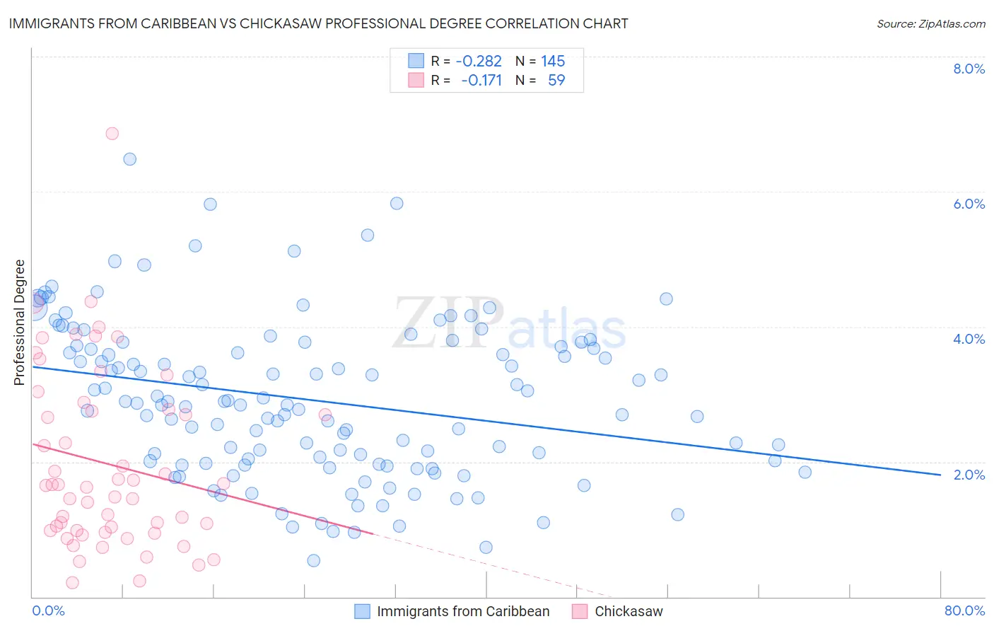 Immigrants from Caribbean vs Chickasaw Professional Degree