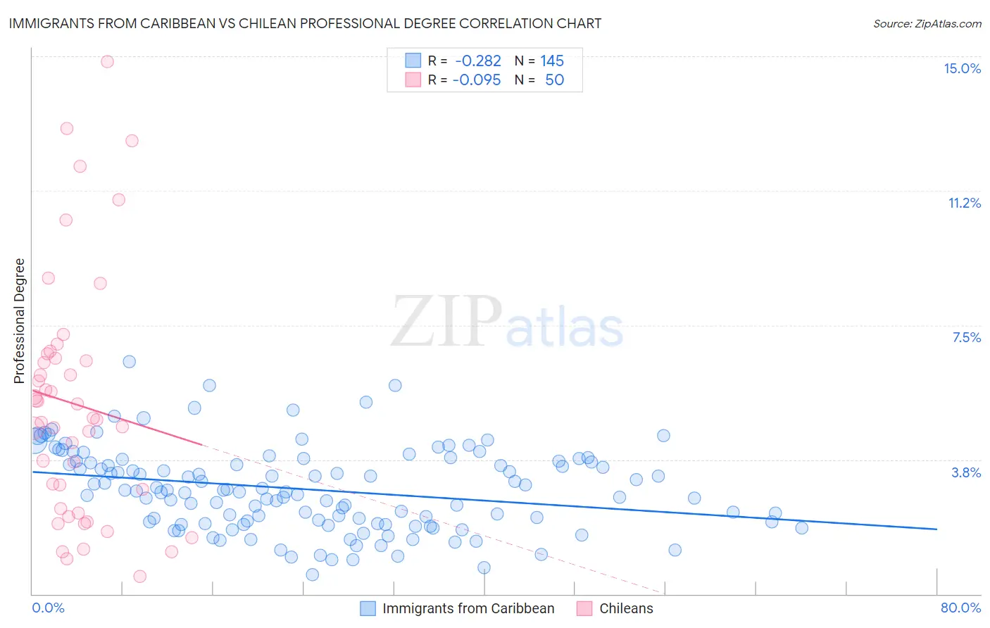 Immigrants from Caribbean vs Chilean Professional Degree