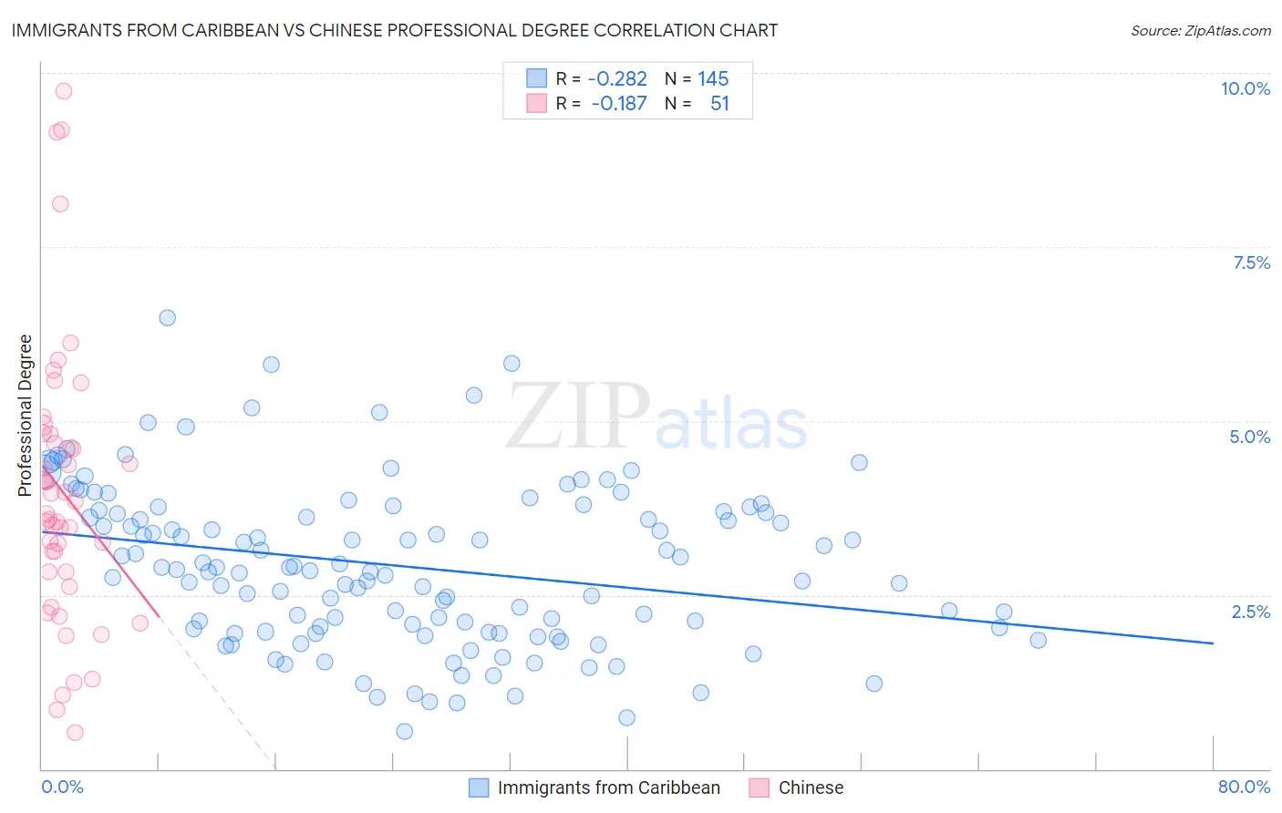 Immigrants from Caribbean vs Chinese Professional Degree