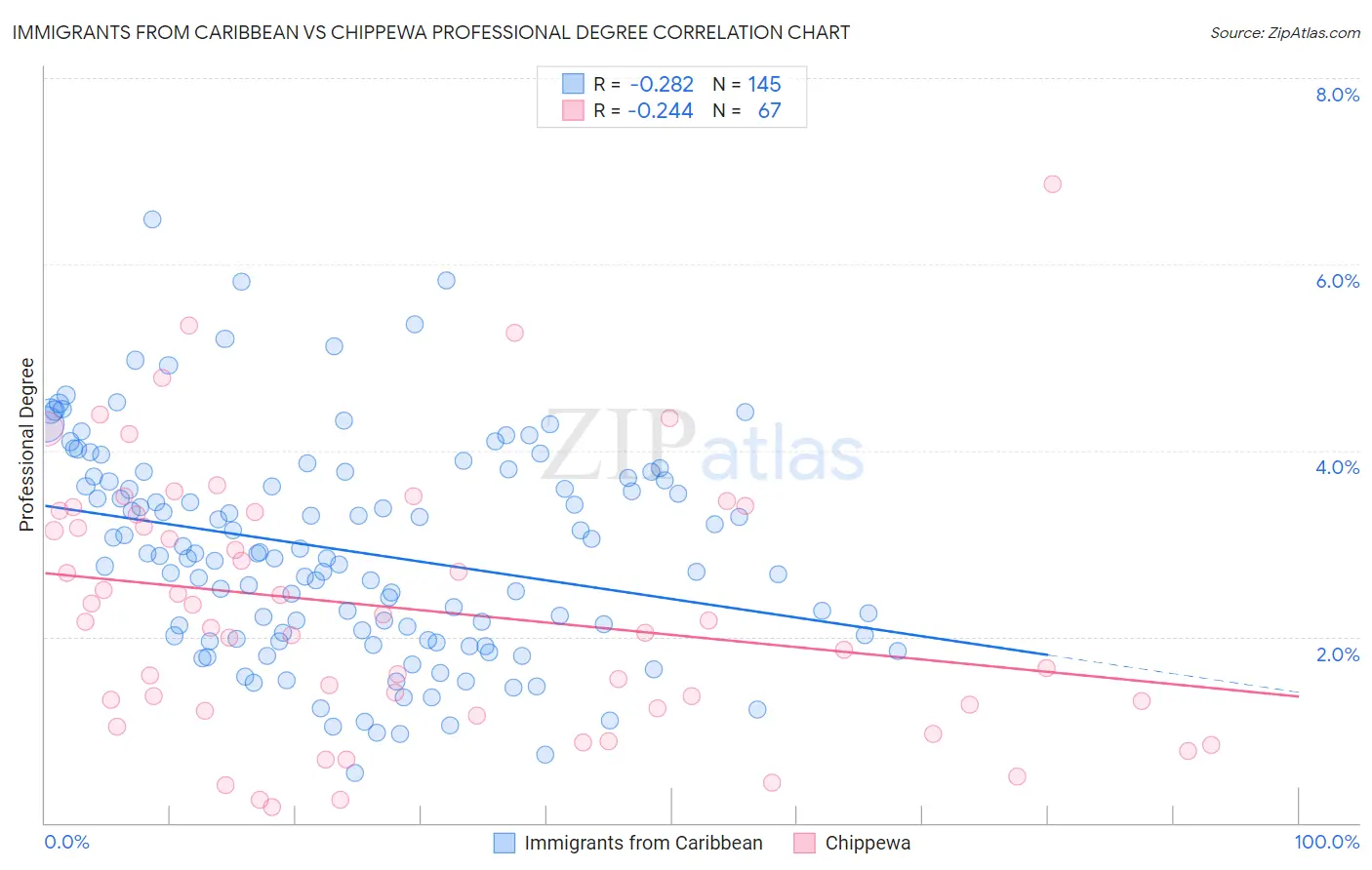 Immigrants from Caribbean vs Chippewa Professional Degree