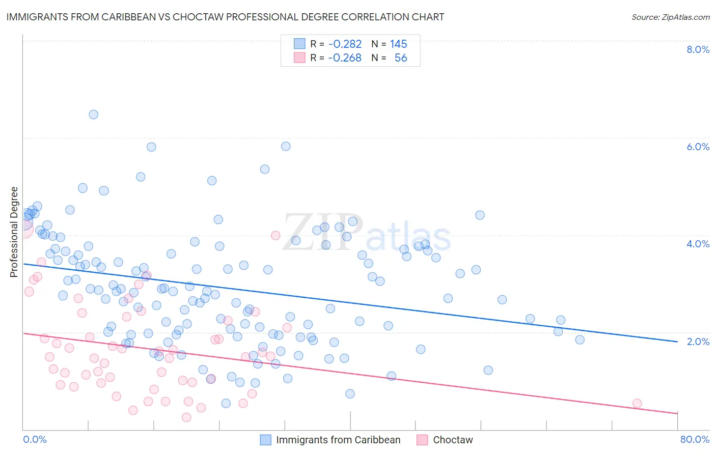 Immigrants from Caribbean vs Choctaw Professional Degree