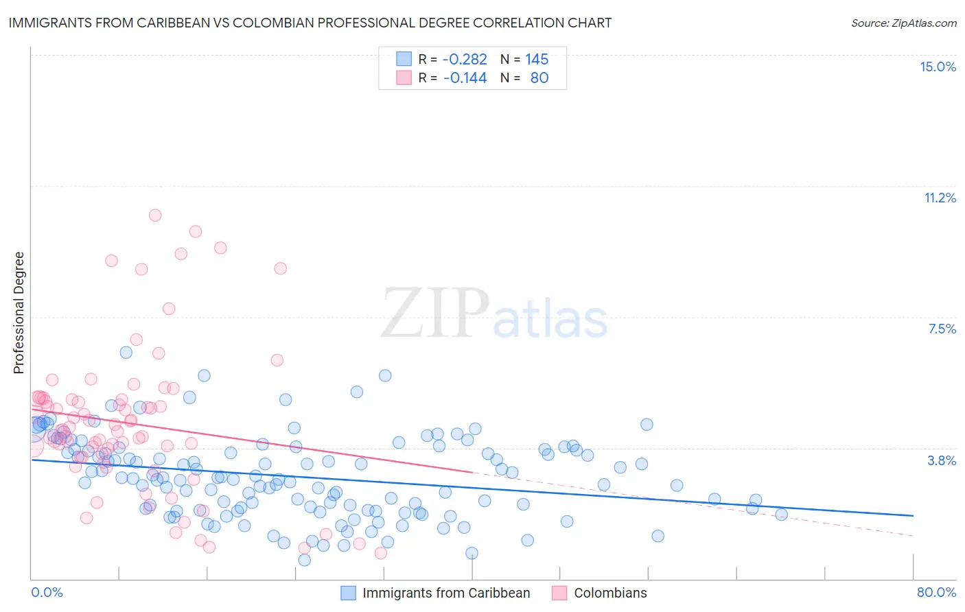 Immigrants from Caribbean vs Colombian Professional Degree