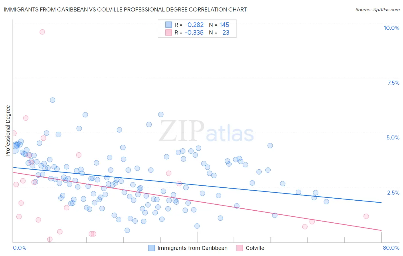 Immigrants from Caribbean vs Colville Professional Degree