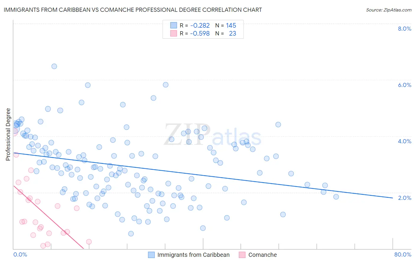 Immigrants from Caribbean vs Comanche Professional Degree
