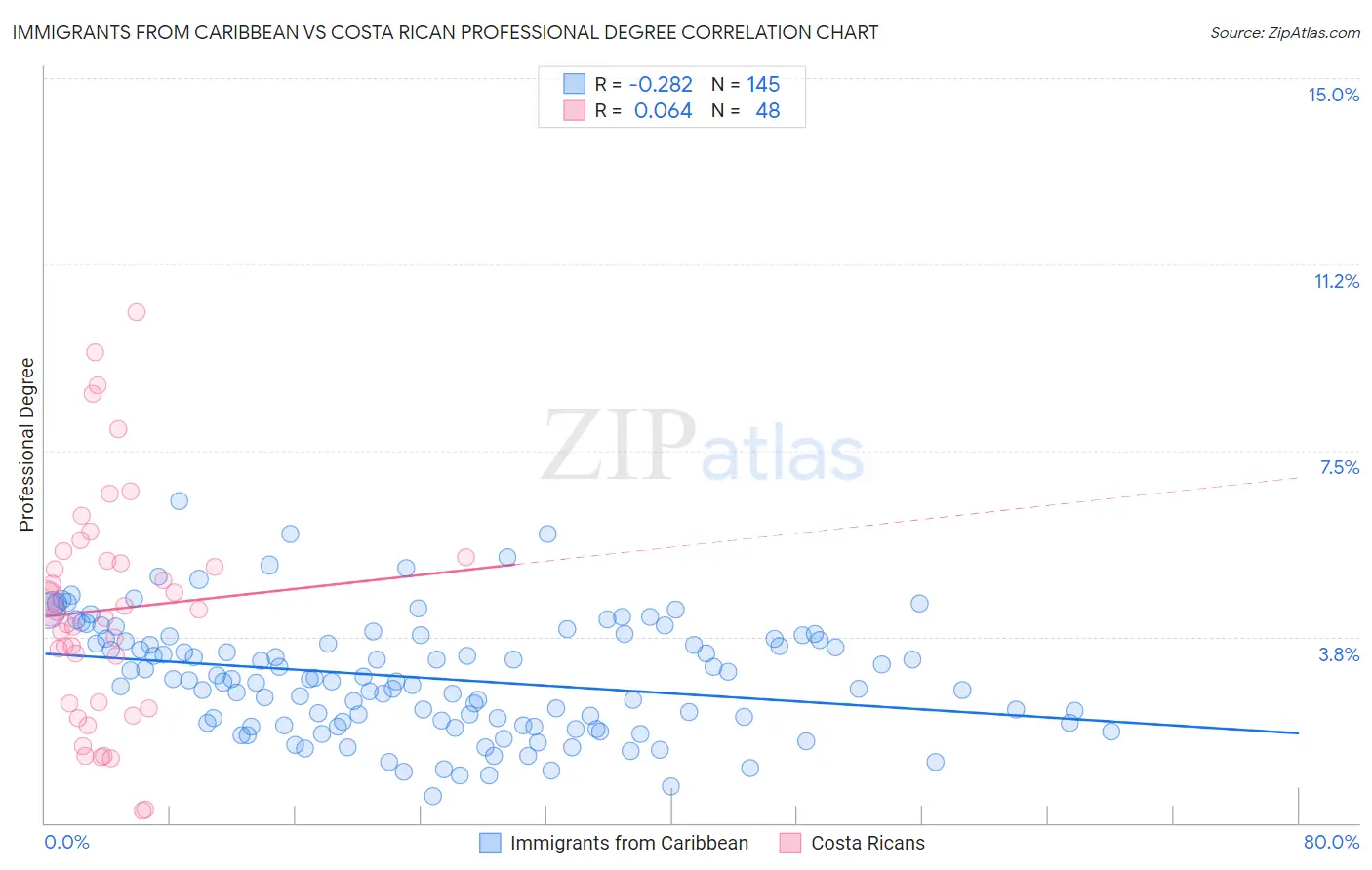 Immigrants from Caribbean vs Costa Rican Professional Degree