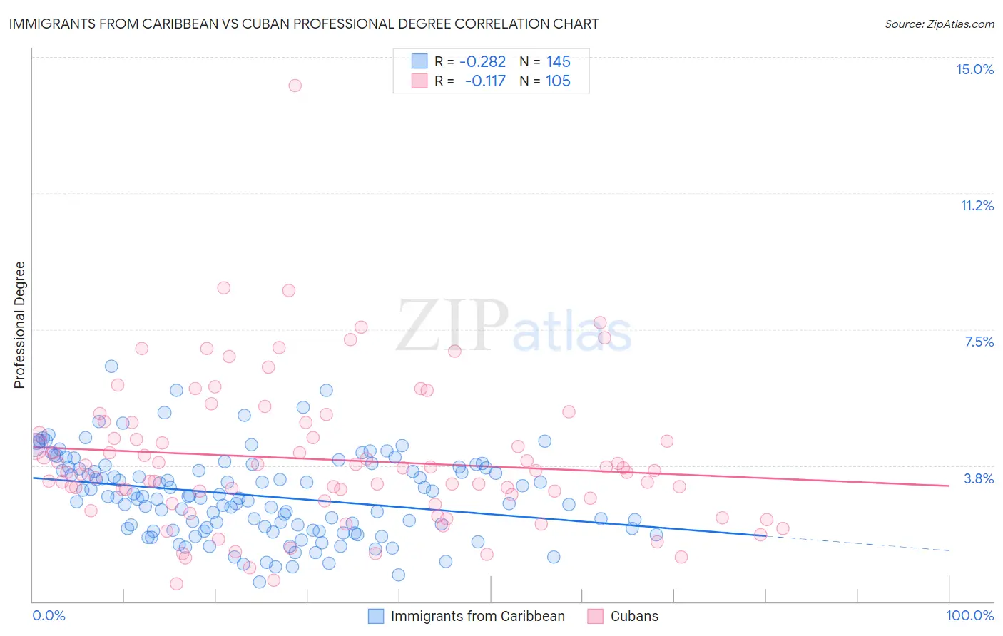 Immigrants from Caribbean vs Cuban Professional Degree