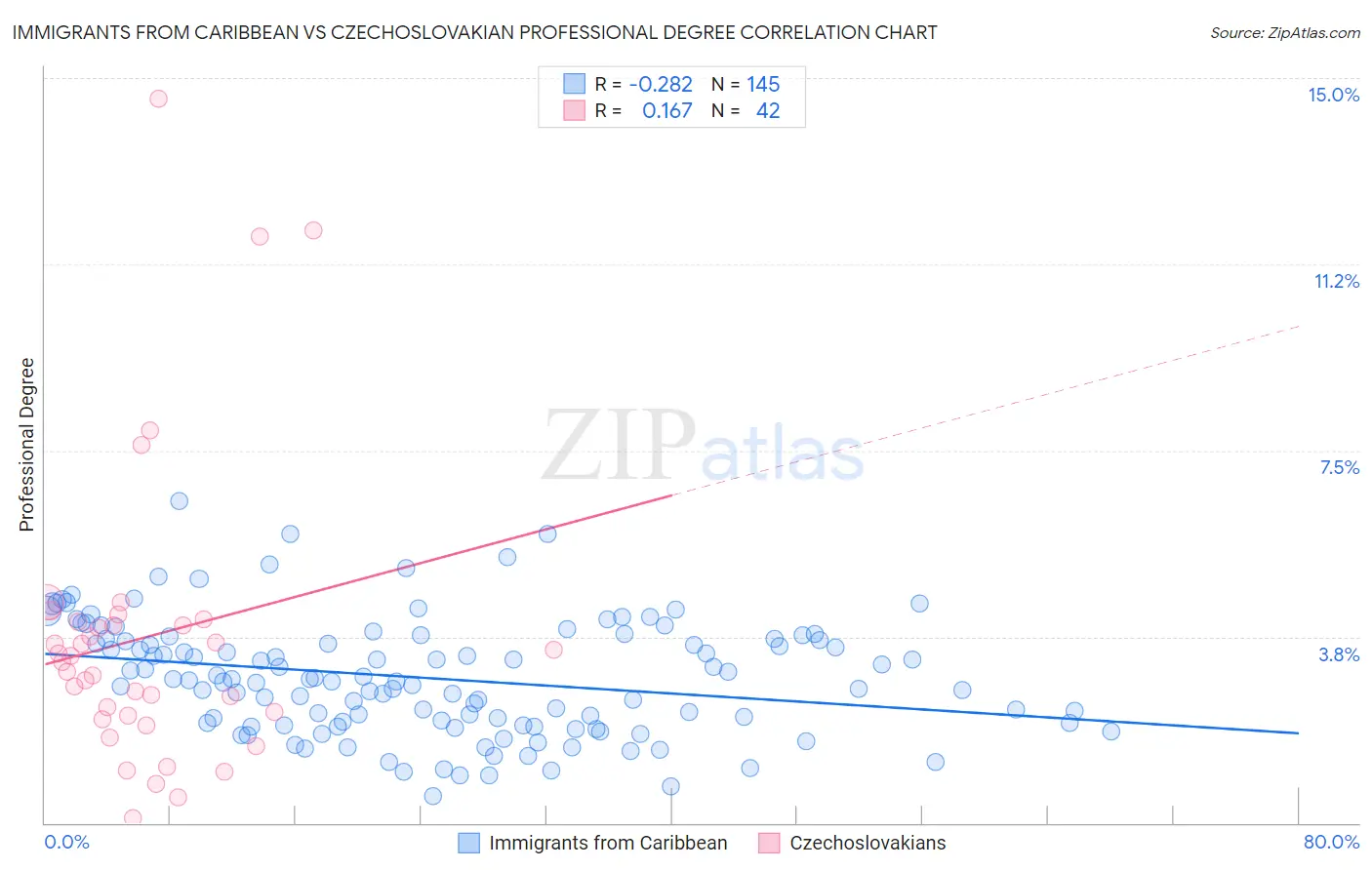 Immigrants from Caribbean vs Czechoslovakian Professional Degree