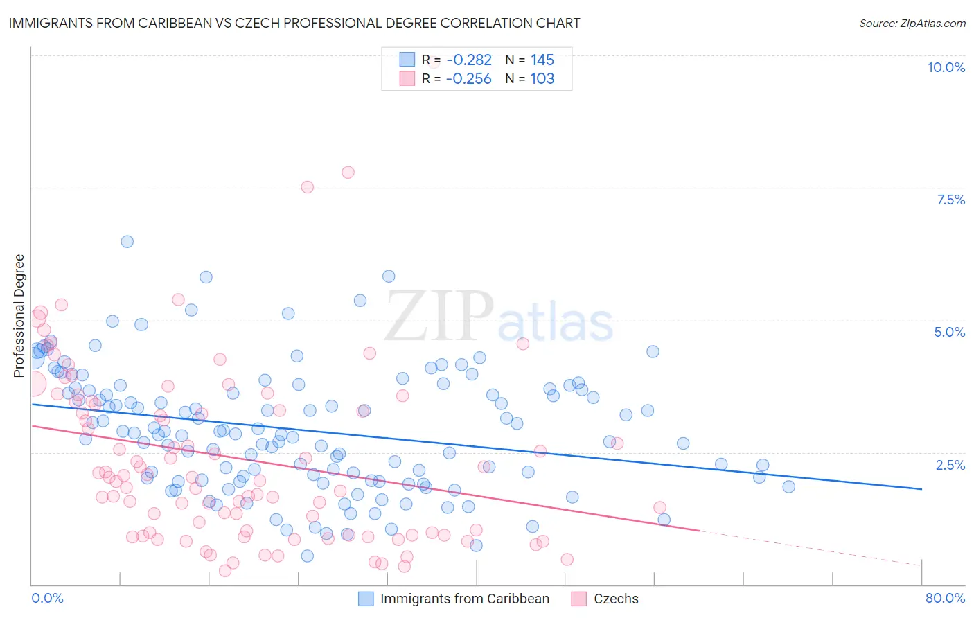 Immigrants from Caribbean vs Czech Professional Degree