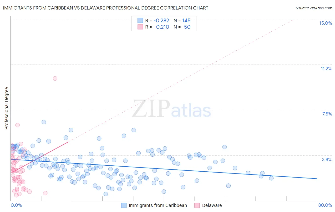 Immigrants from Caribbean vs Delaware Professional Degree