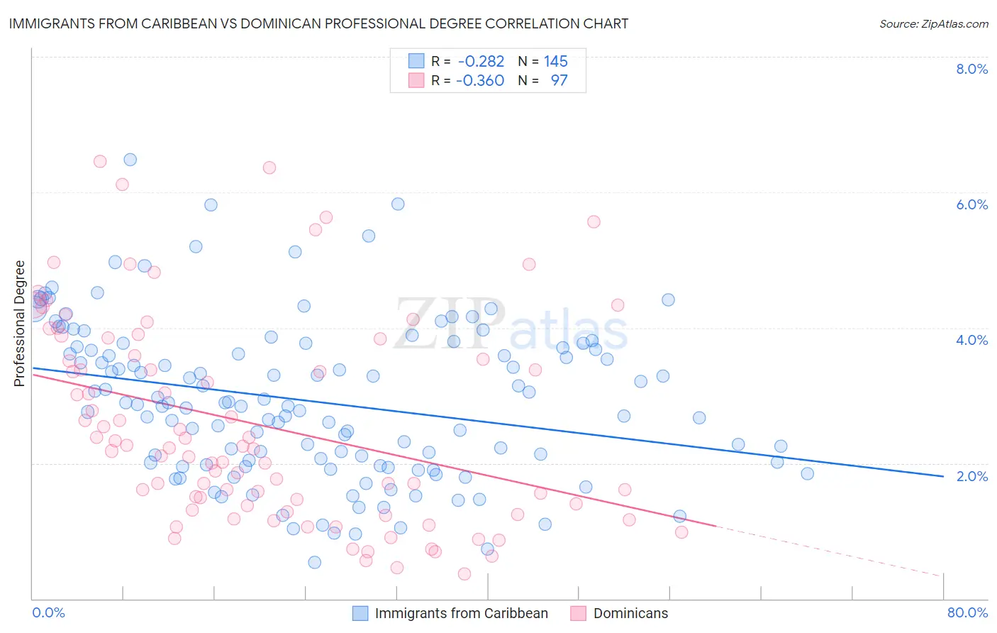 Immigrants from Caribbean vs Dominican Professional Degree