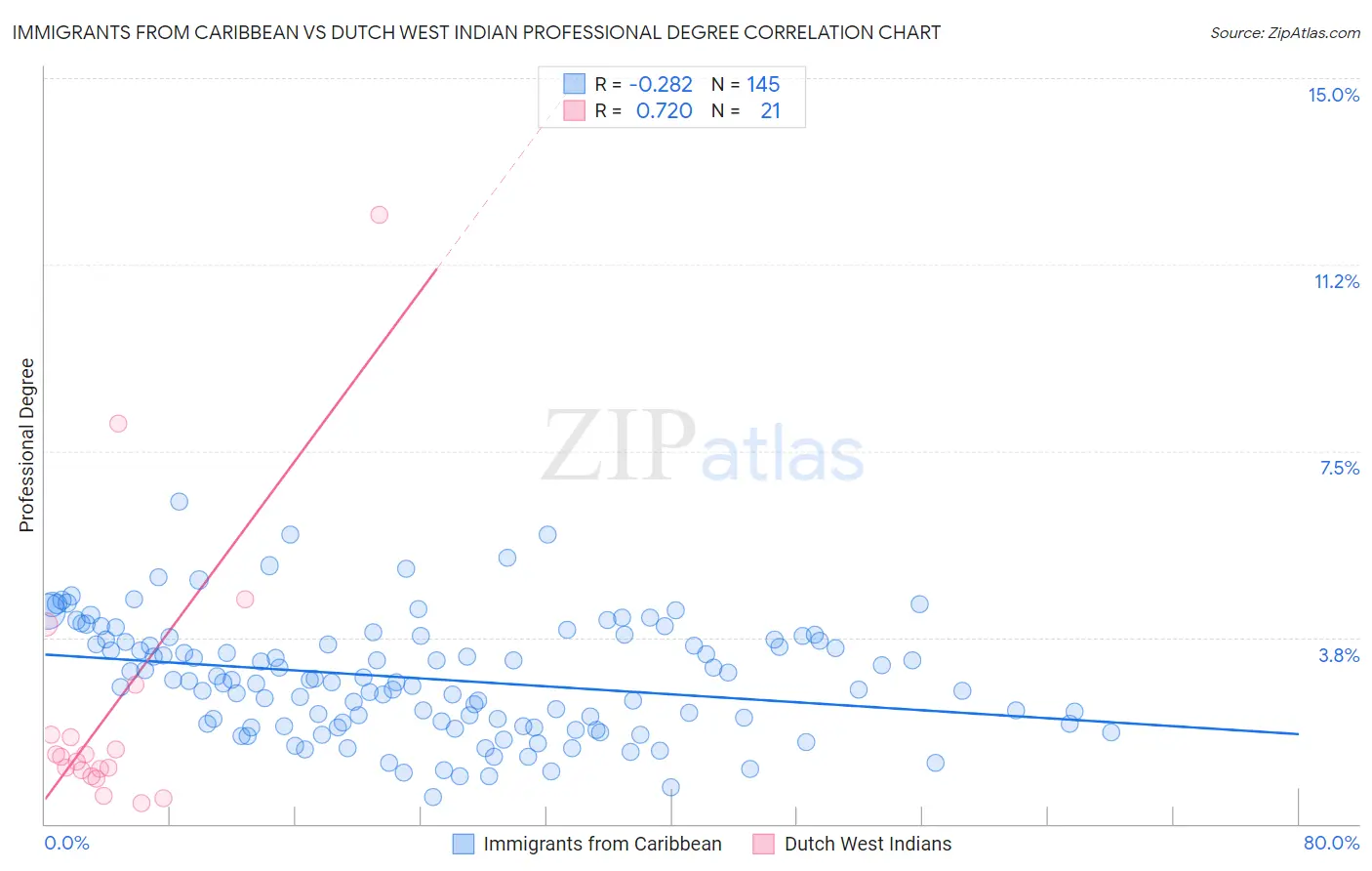 Immigrants from Caribbean vs Dutch West Indian Professional Degree