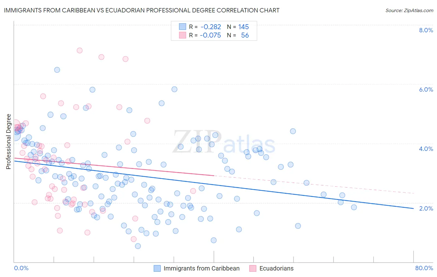 Immigrants from Caribbean vs Ecuadorian Professional Degree