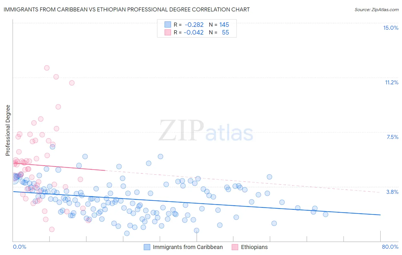 Immigrants from Caribbean vs Ethiopian Professional Degree
