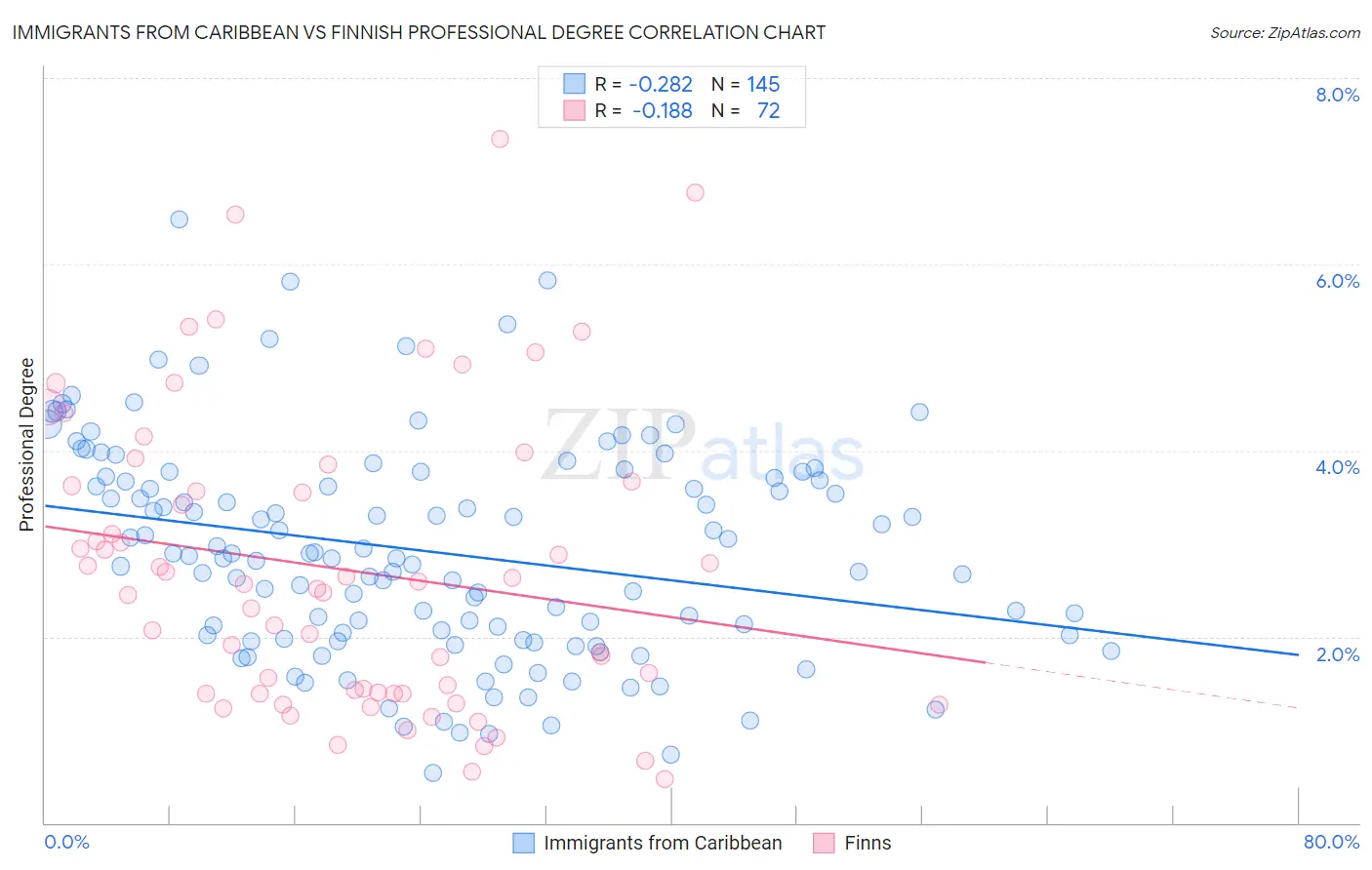 Immigrants from Caribbean vs Finnish Professional Degree