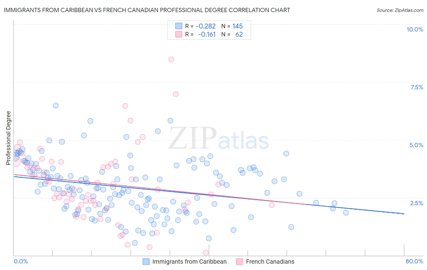 Immigrants from Caribbean vs French Canadian Professional Degree