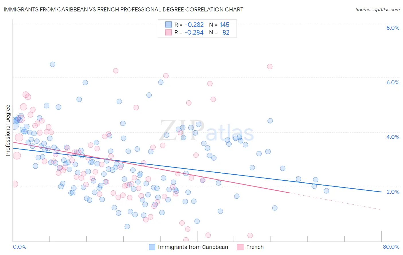 Immigrants from Caribbean vs French Professional Degree