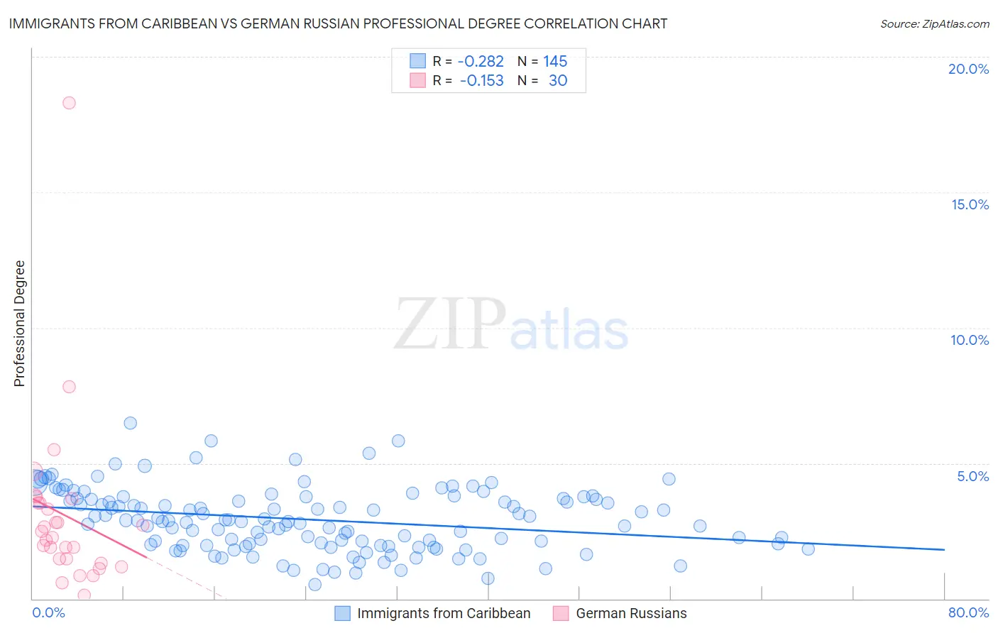 Immigrants from Caribbean vs German Russian Professional Degree