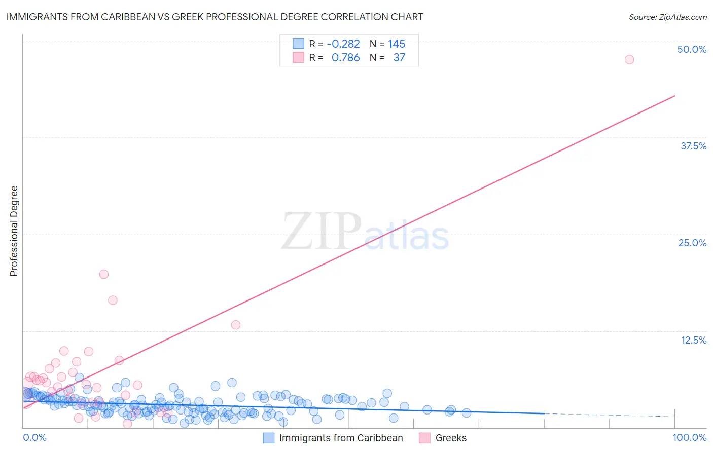Immigrants from Caribbean vs Greek Professional Degree