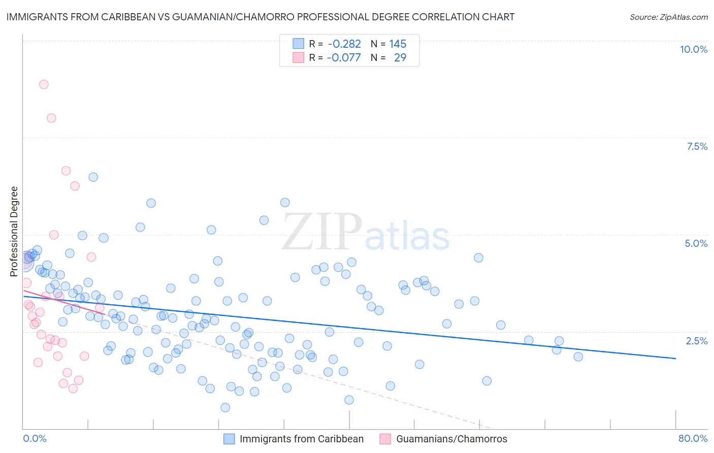 Immigrants from Caribbean vs Guamanian/Chamorro Professional Degree