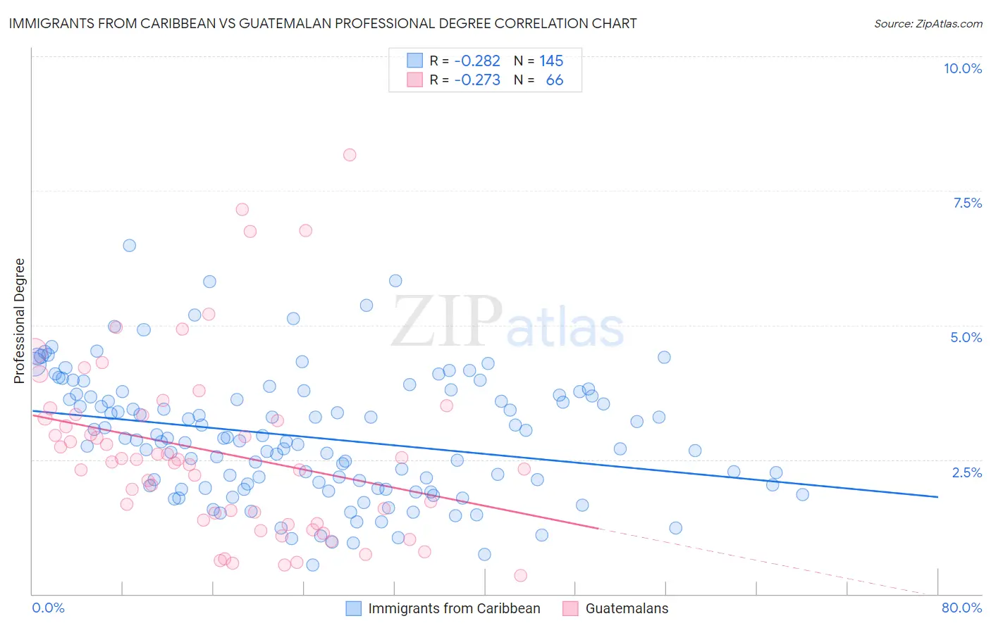 Immigrants from Caribbean vs Guatemalan Professional Degree