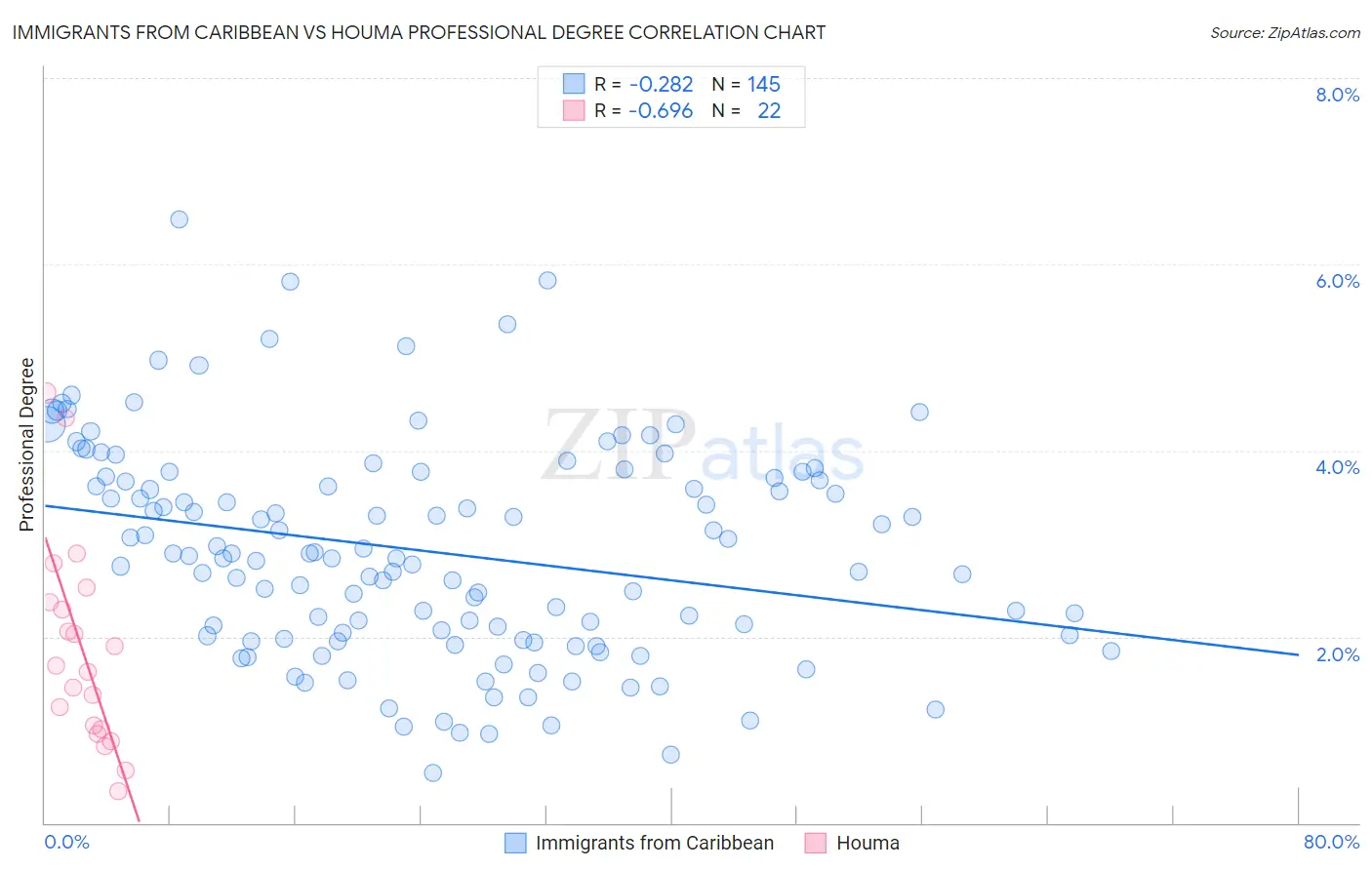 Immigrants from Caribbean vs Houma Professional Degree