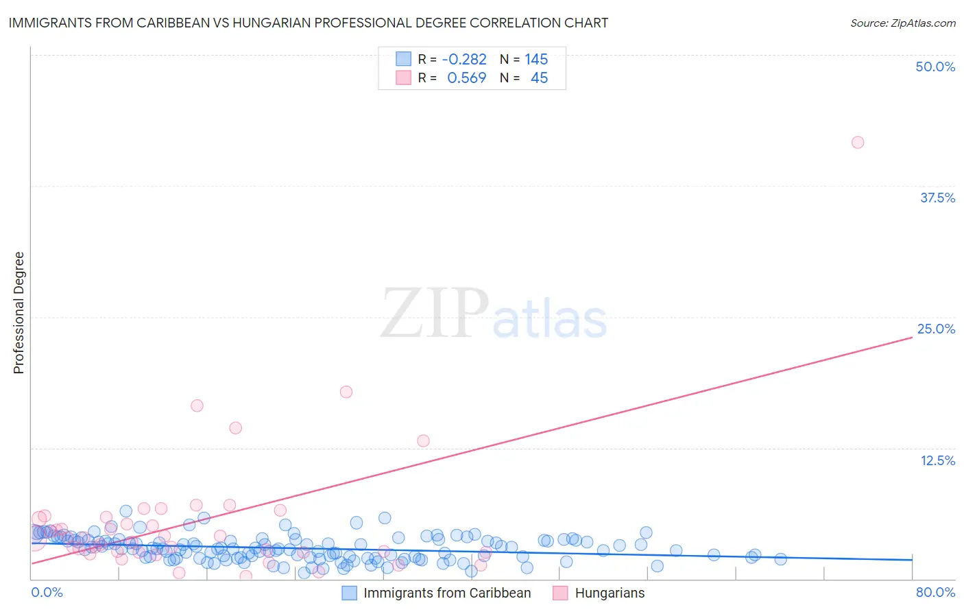 Immigrants from Caribbean vs Hungarian Professional Degree