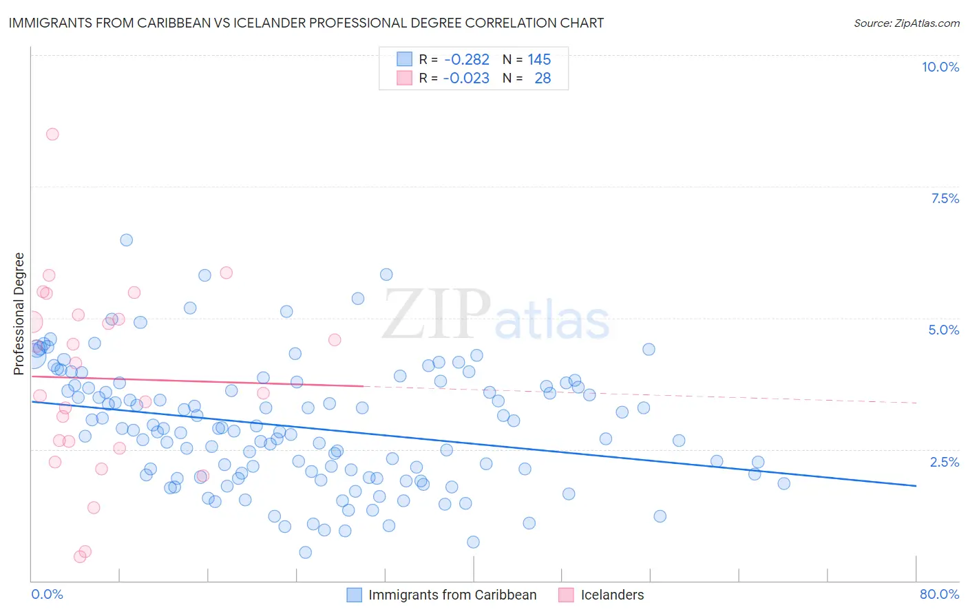 Immigrants from Caribbean vs Icelander Professional Degree