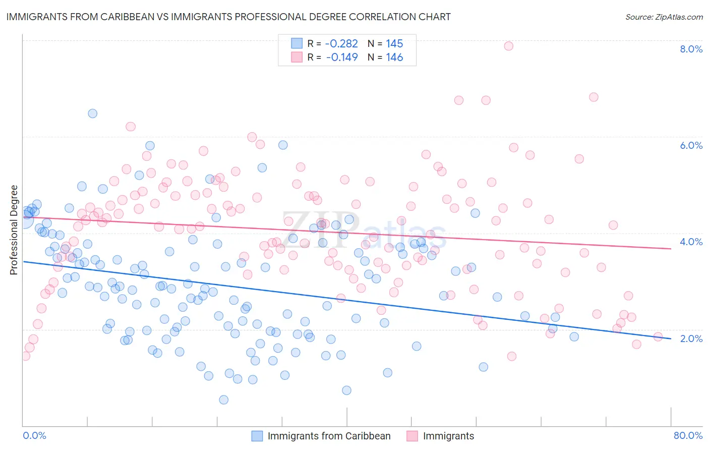 Immigrants from Caribbean vs Immigrants Professional Degree