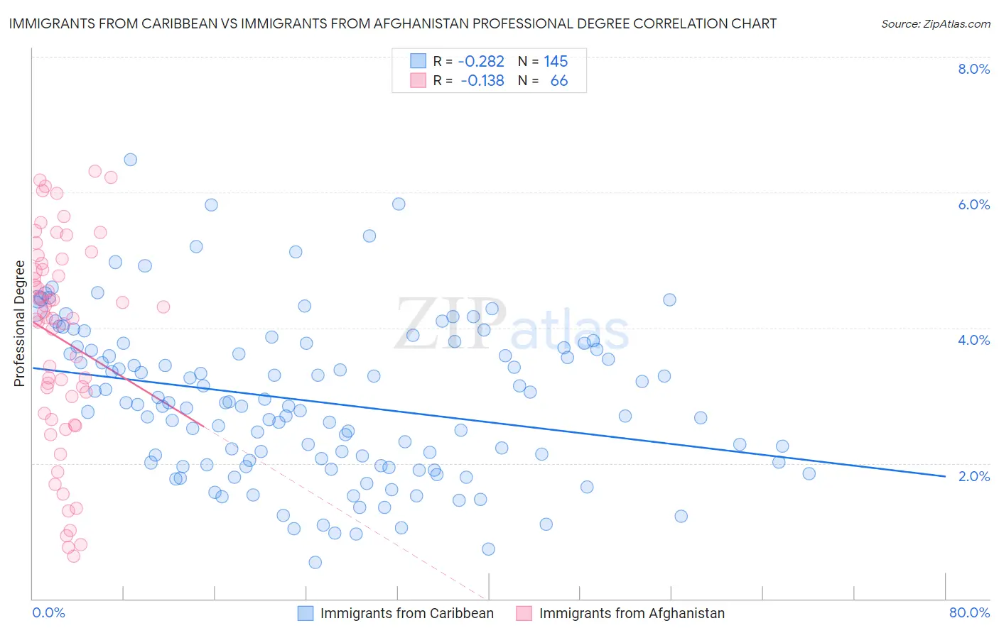 Immigrants from Caribbean vs Immigrants from Afghanistan Professional Degree