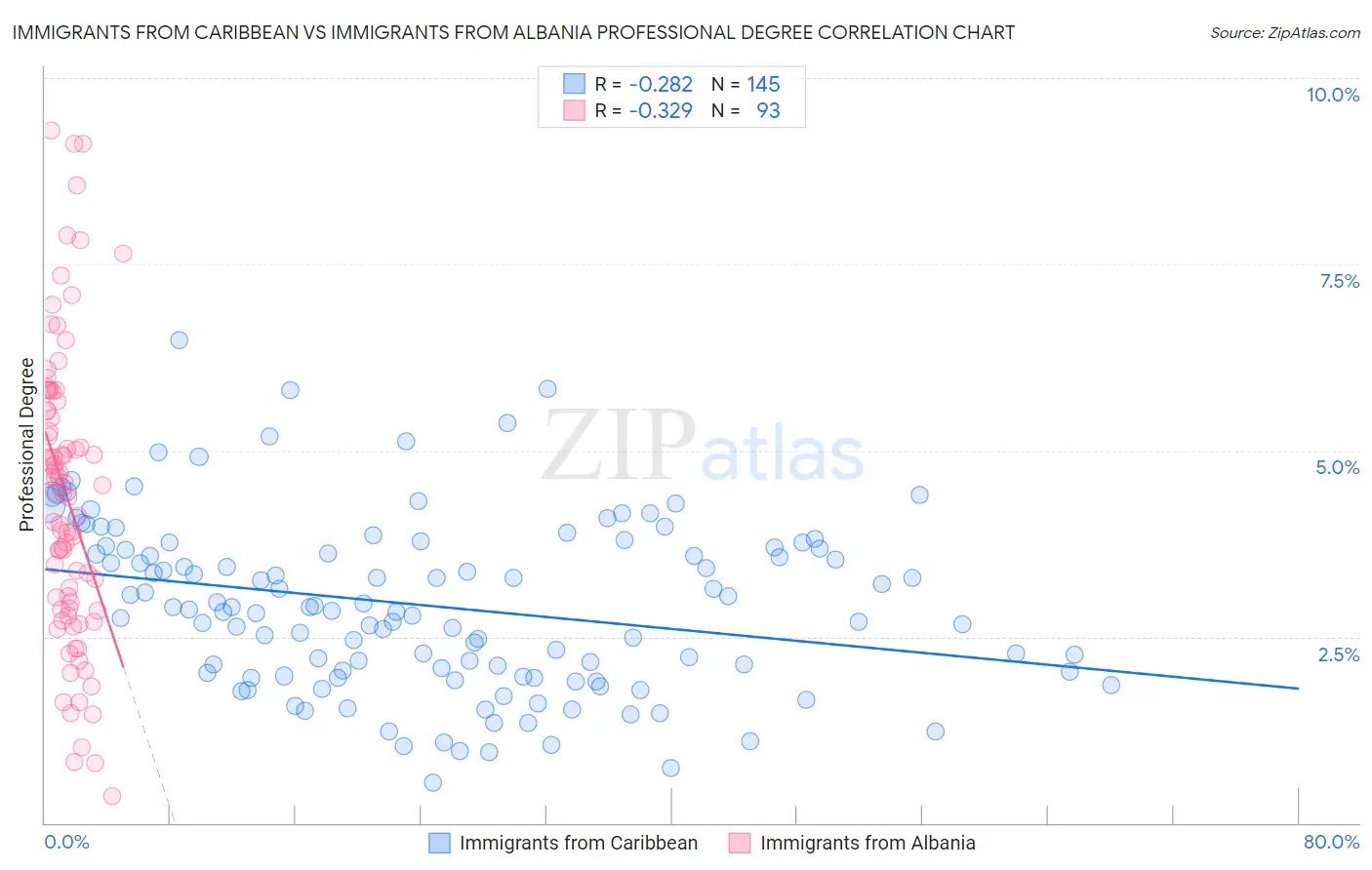 Immigrants from Caribbean vs Immigrants from Albania Professional Degree