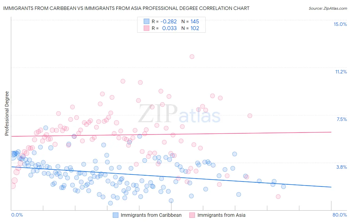 Immigrants from Caribbean vs Immigrants from Asia Professional Degree