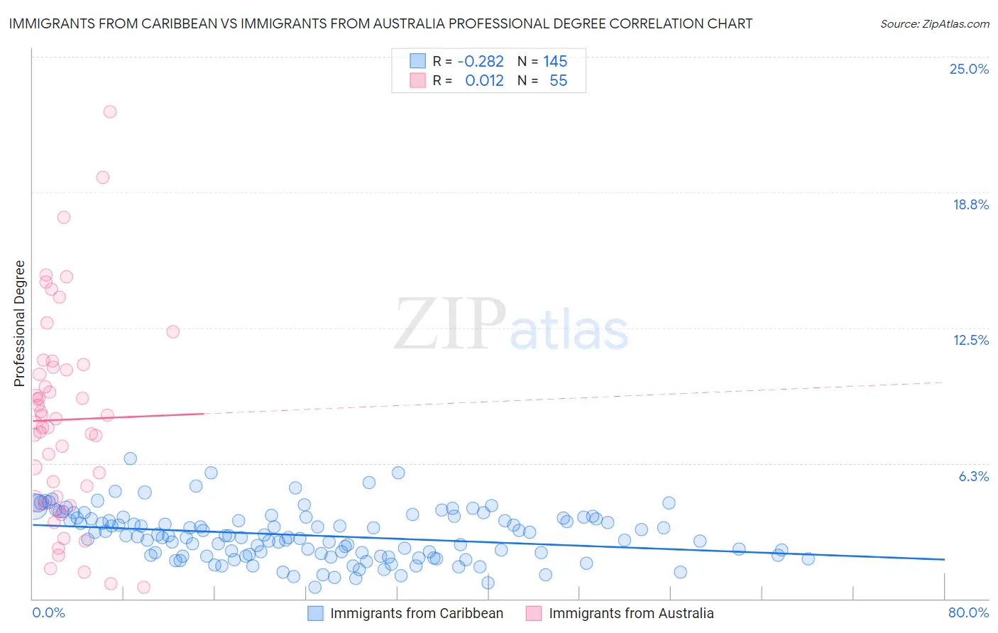 Immigrants from Caribbean vs Immigrants from Australia Professional Degree