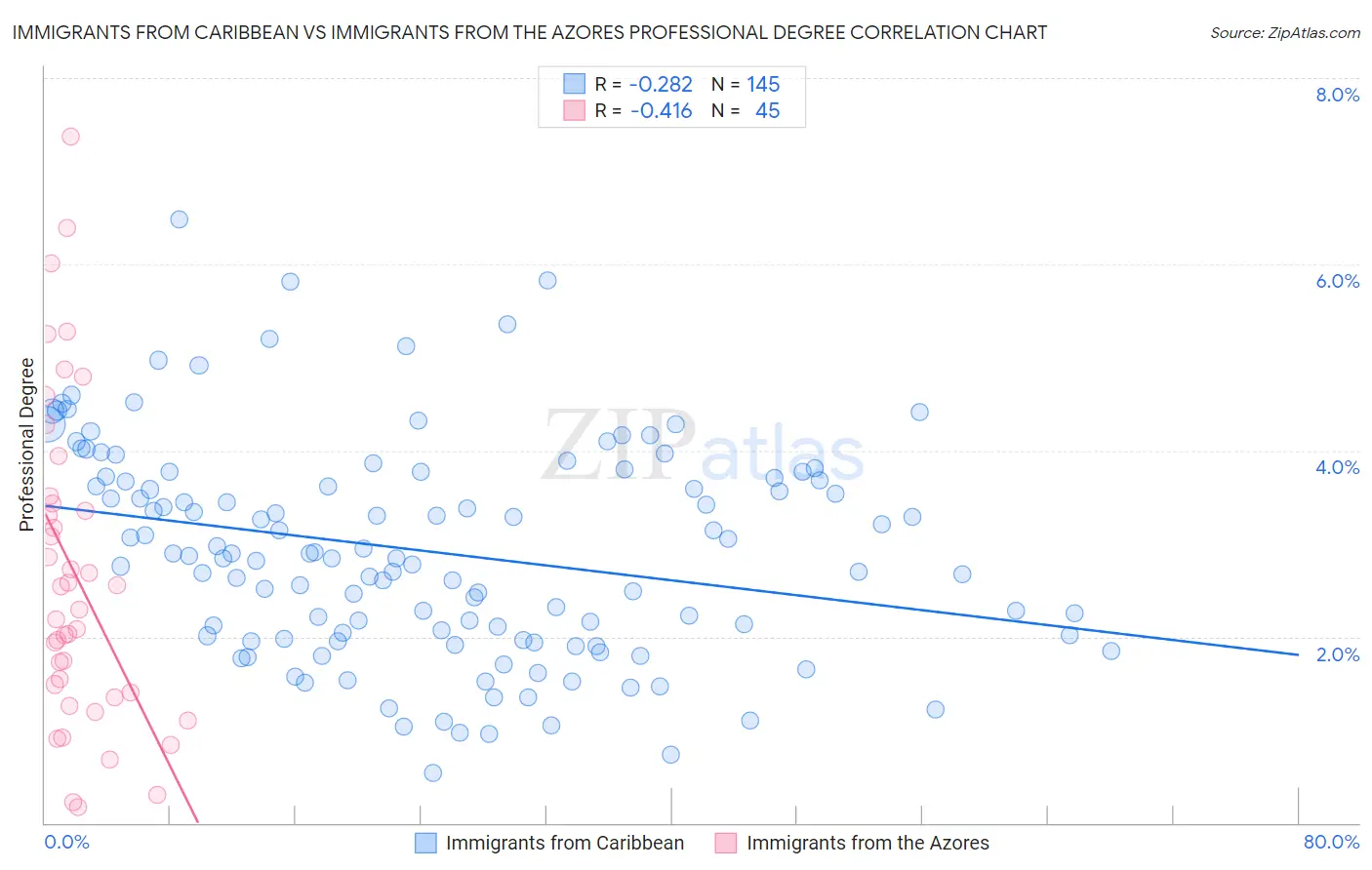 Immigrants from Caribbean vs Immigrants from the Azores Professional Degree