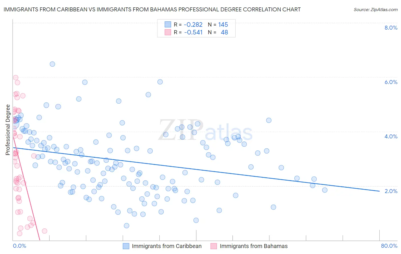 Immigrants from Caribbean vs Immigrants from Bahamas Professional Degree