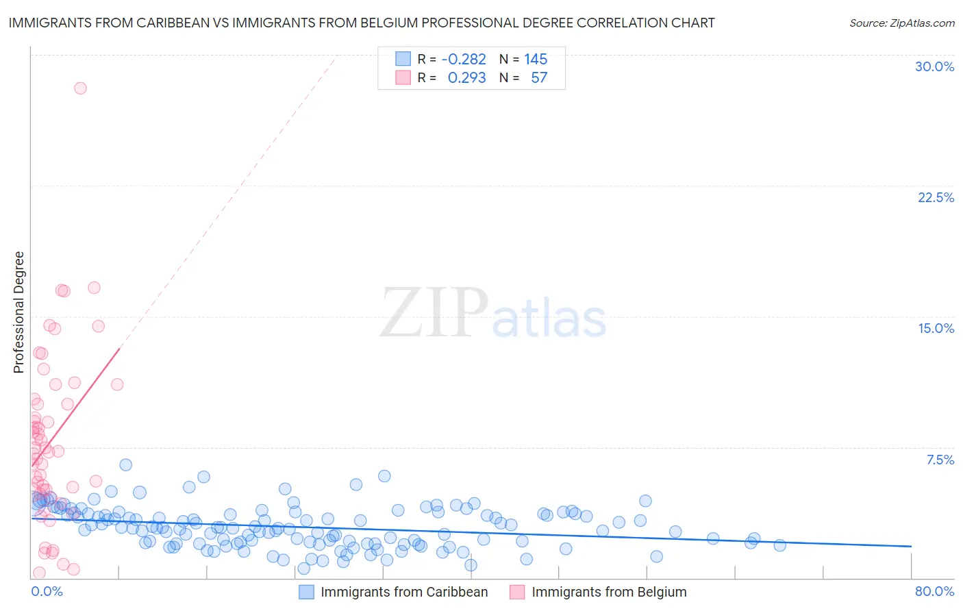 Immigrants from Caribbean vs Immigrants from Belgium Professional Degree