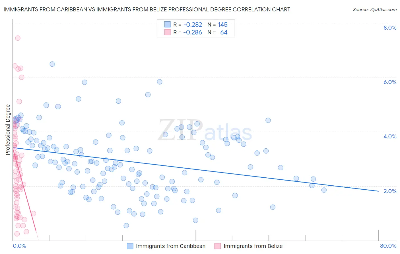 Immigrants from Caribbean vs Immigrants from Belize Professional Degree