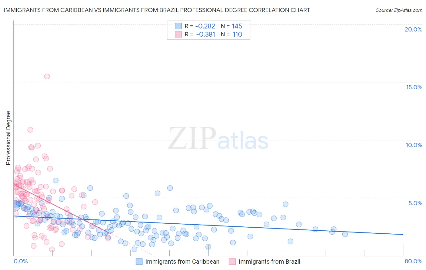 Immigrants from Caribbean vs Immigrants from Brazil Professional Degree