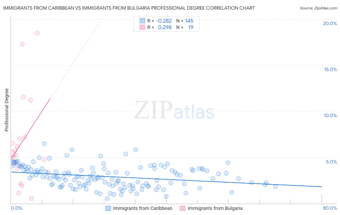 Immigrants from Caribbean vs Immigrants from Bulgaria Professional Degree