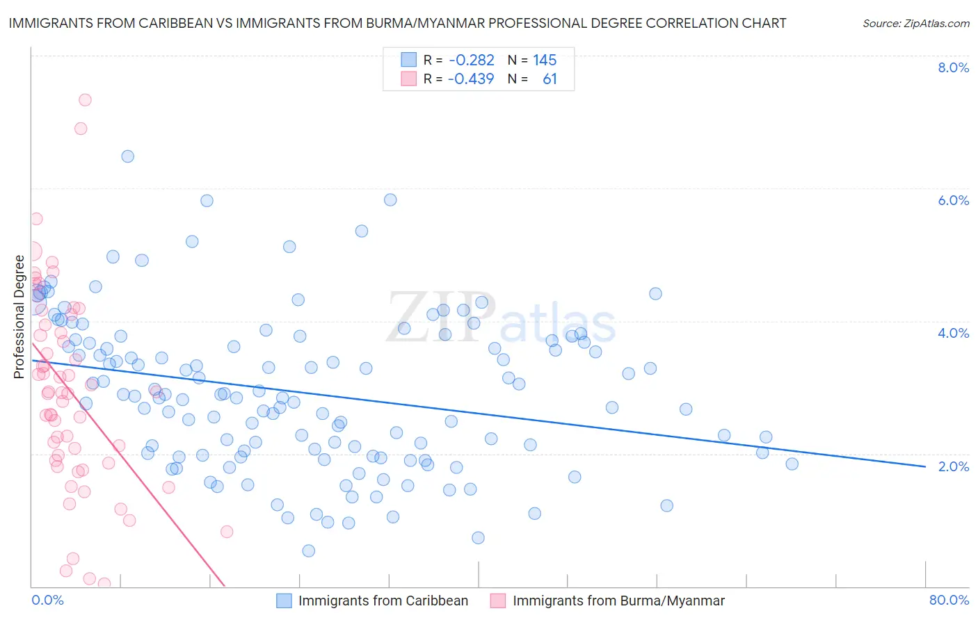 Immigrants from Caribbean vs Immigrants from Burma/Myanmar Professional Degree