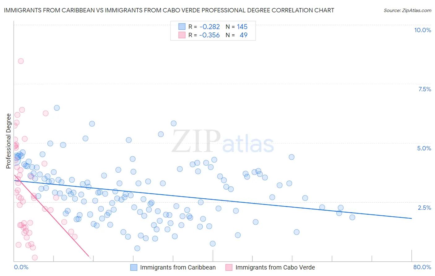 Immigrants from Caribbean vs Immigrants from Cabo Verde Professional Degree