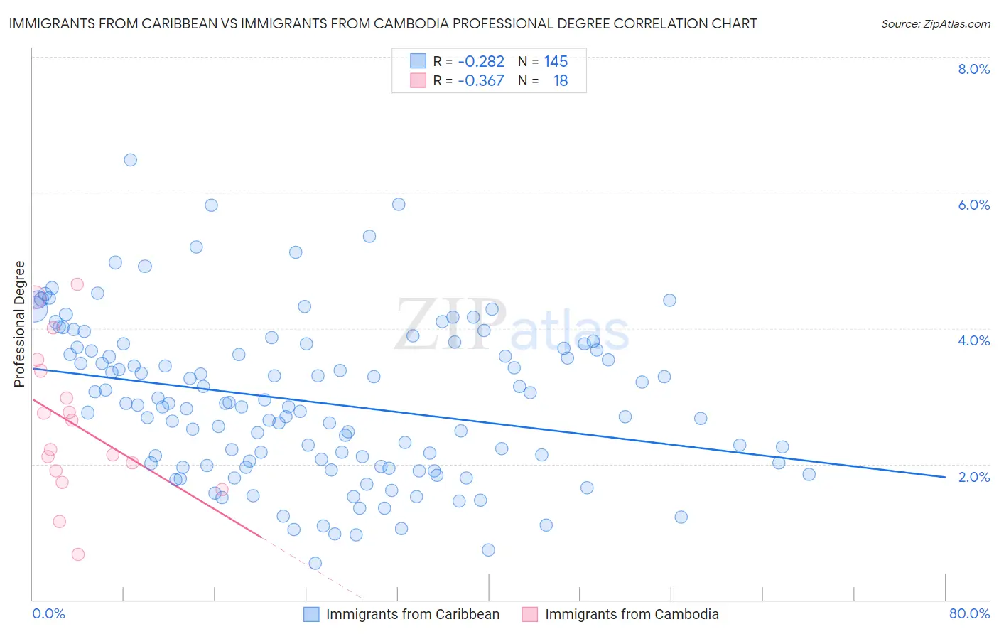 Immigrants from Caribbean vs Immigrants from Cambodia Professional Degree