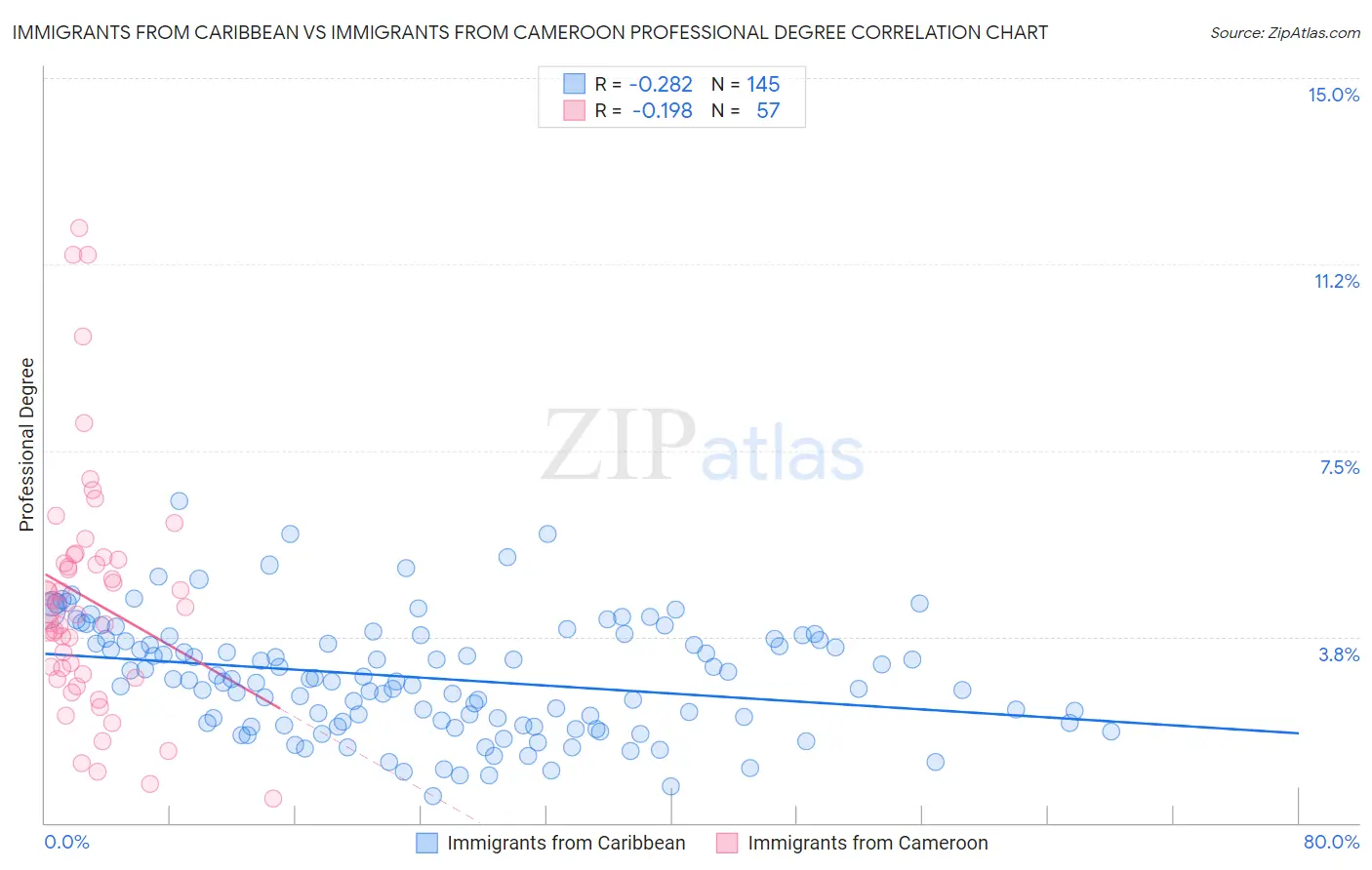 Immigrants from Caribbean vs Immigrants from Cameroon Professional Degree