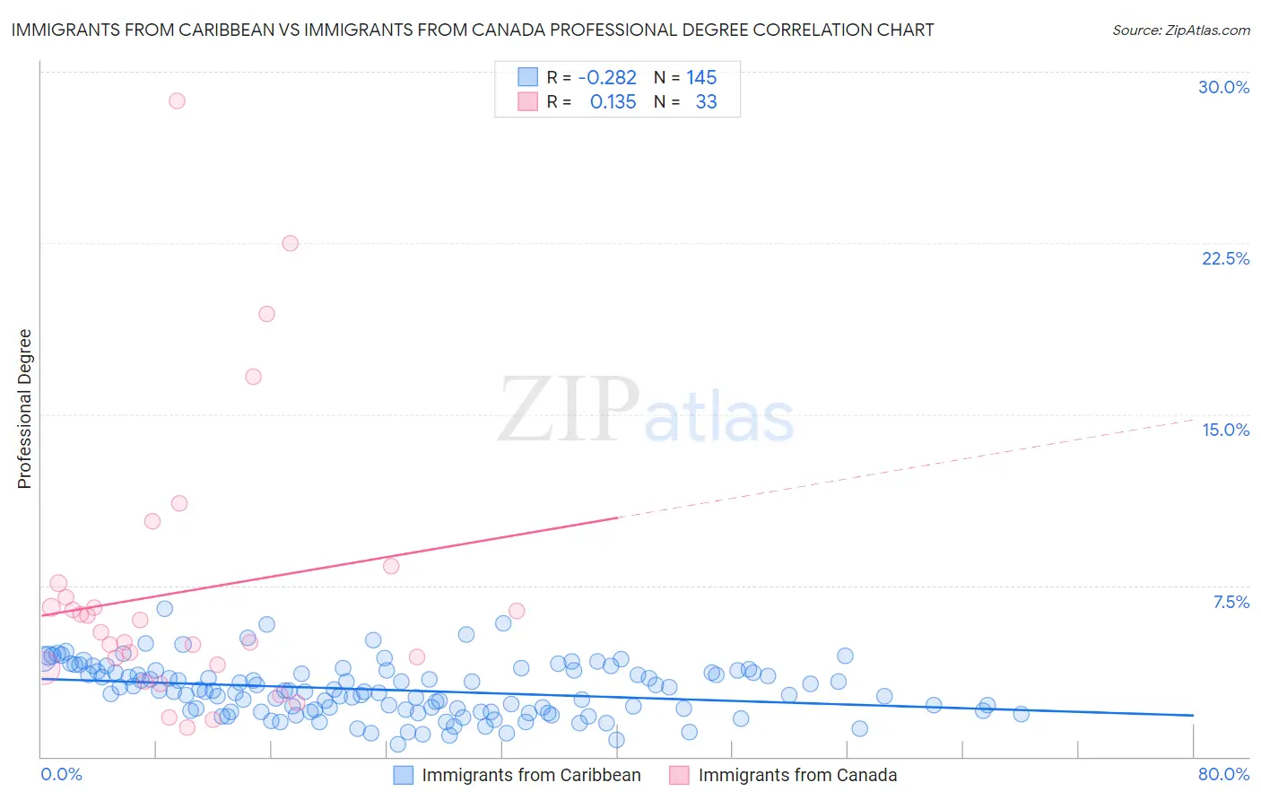 Immigrants from Caribbean vs Immigrants from Canada Professional Degree