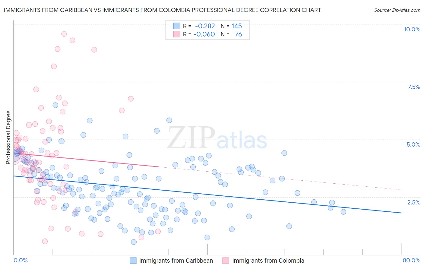 Immigrants from Caribbean vs Immigrants from Colombia Professional Degree