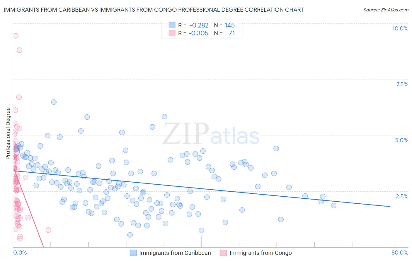 Immigrants from Caribbean vs Immigrants from Congo Professional Degree