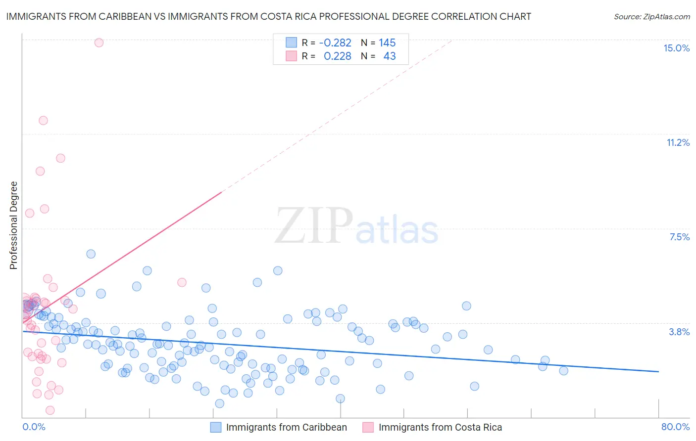 Immigrants from Caribbean vs Immigrants from Costa Rica Professional Degree